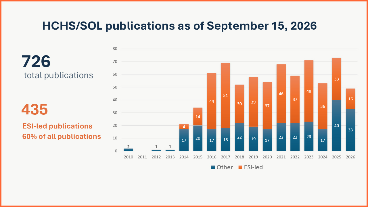 Publications as of 9/15/2026. 726 total publications. 435 ESI-led publications, 60 percent of all publications. 2010 other 2. 2011 none. 2012 other 1. 2013 other 1. 2014 other 17 ESI led 4. 2015 other 20 ESI led 14. 2016 other 17 ESI led 44. 2017 other 18 ESI led 51. 2018 other 22 ESI led 30. 2019 other 19 ESI led 39. 2020 other 17 ESI led 37. 2021 other 22 ESI led 46. 2022 other 22 ESI led 37. 2023 other 23 ESI led 48. 2024 other 17 ESI led 36. 2025 other 40 ESI led 33. 2026 other 33 ESI led 16. 